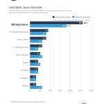 Eastside Market Share by TRANSACTIONS