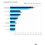 Greater Puget Sound Market Share by TRANSACTIONS