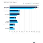 Greater Puget Sound Market Share by VOLUME