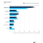 King County Market Share by TRANSACTIONS