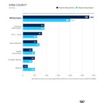 King County Market Share by VOLUME