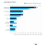 Snohomish Market Share by TRANSACTIONS