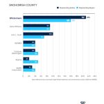 Snohomish Market Share by VOLUME