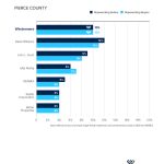 Pierce County Market Share by TRANSACTIONS