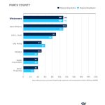 Pierce County Market Share by VOLUME